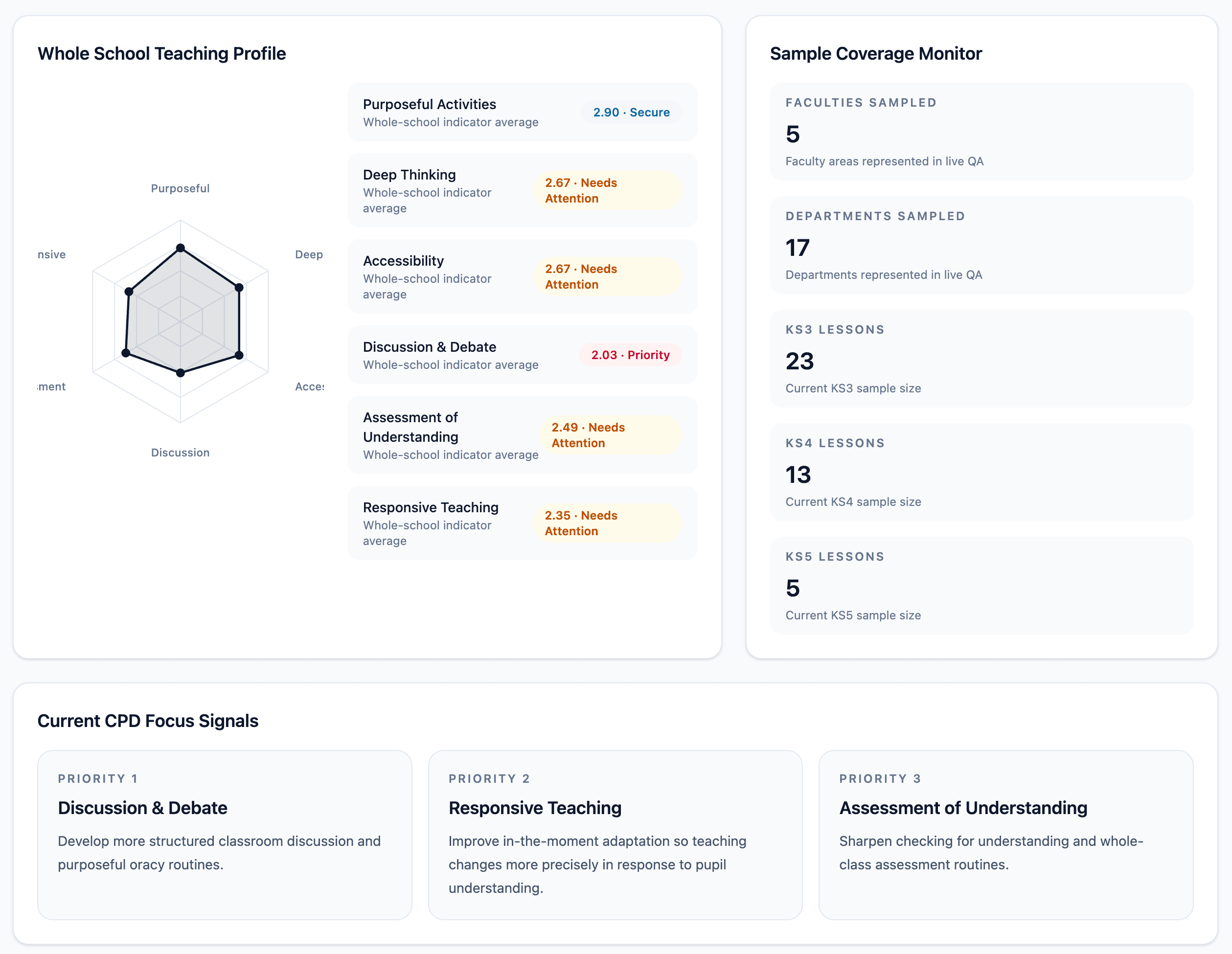 Oswald dashboard showing whole-school overview, teaching profile and sample coverage monitor